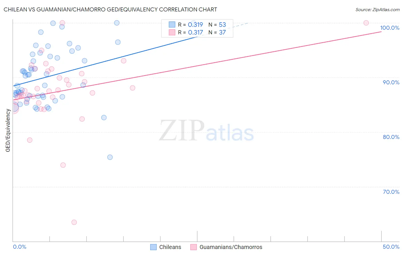 Chilean vs Guamanian/Chamorro GED/Equivalency