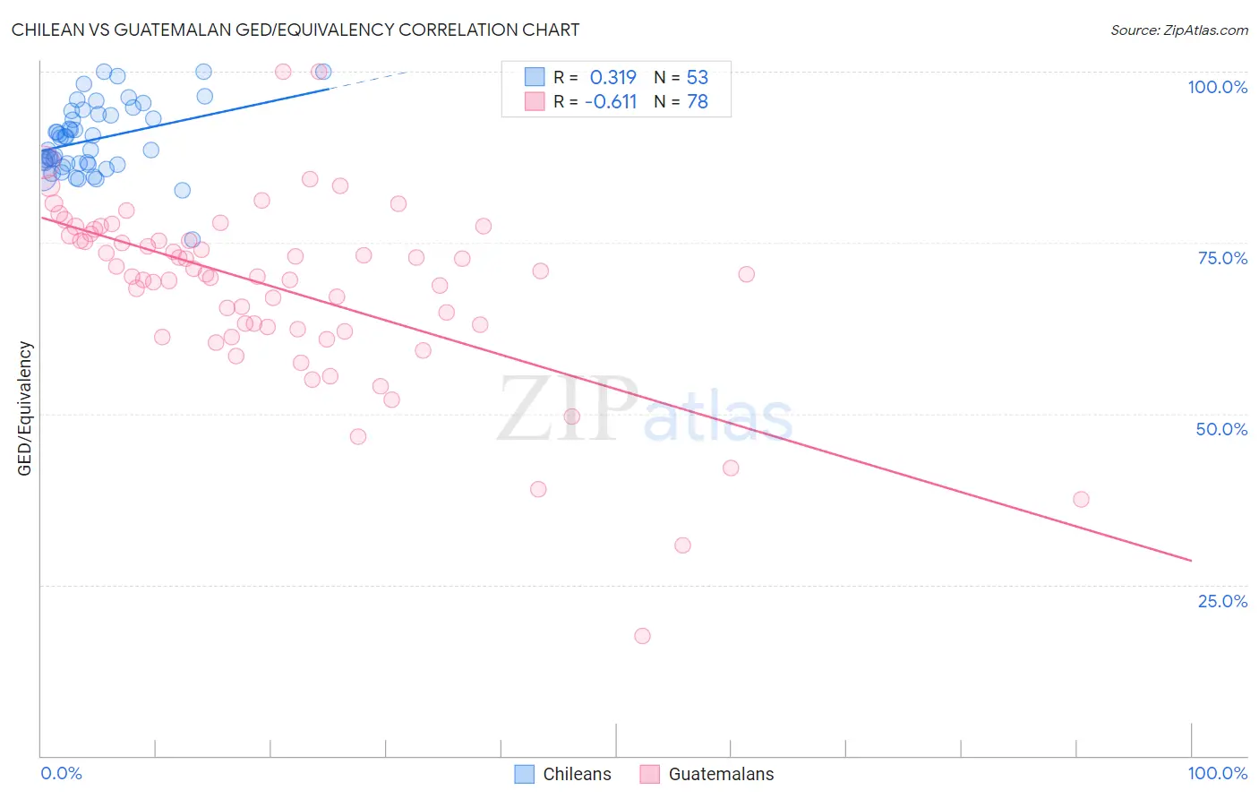 Chilean vs Guatemalan GED/Equivalency