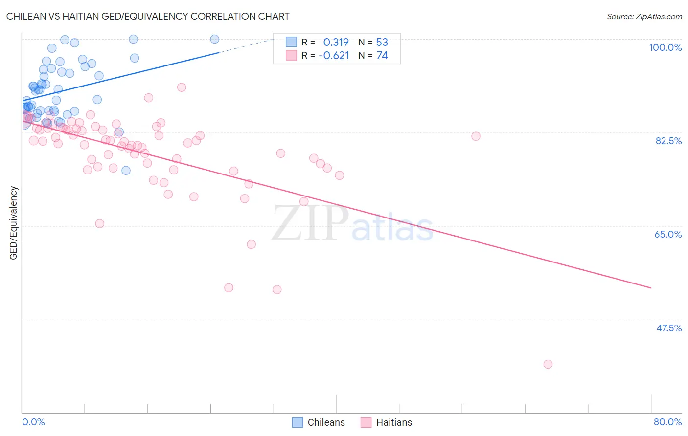 Chilean vs Haitian GED/Equivalency