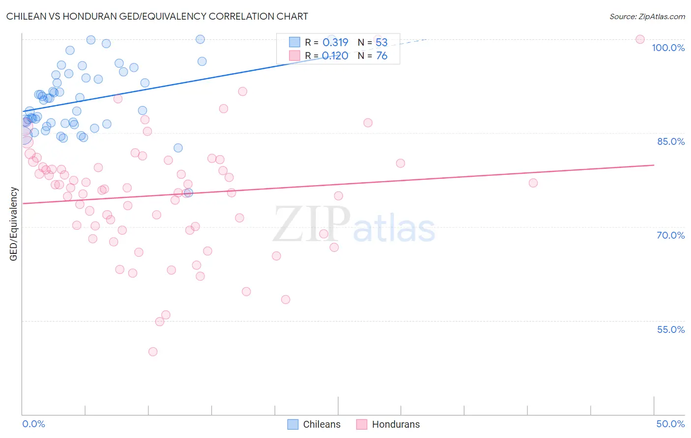 Chilean vs Honduran GED/Equivalency