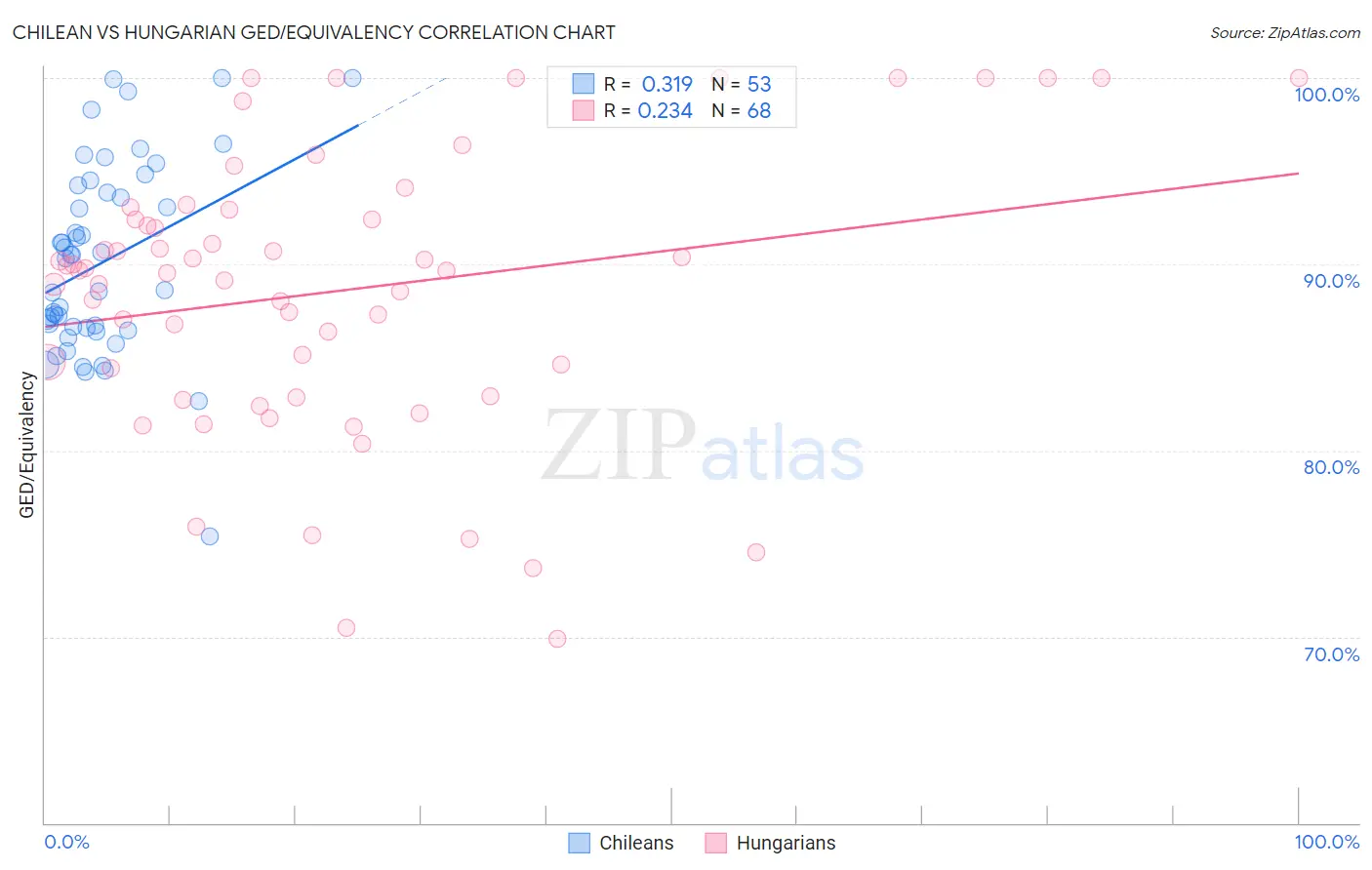 Chilean vs Hungarian GED/Equivalency