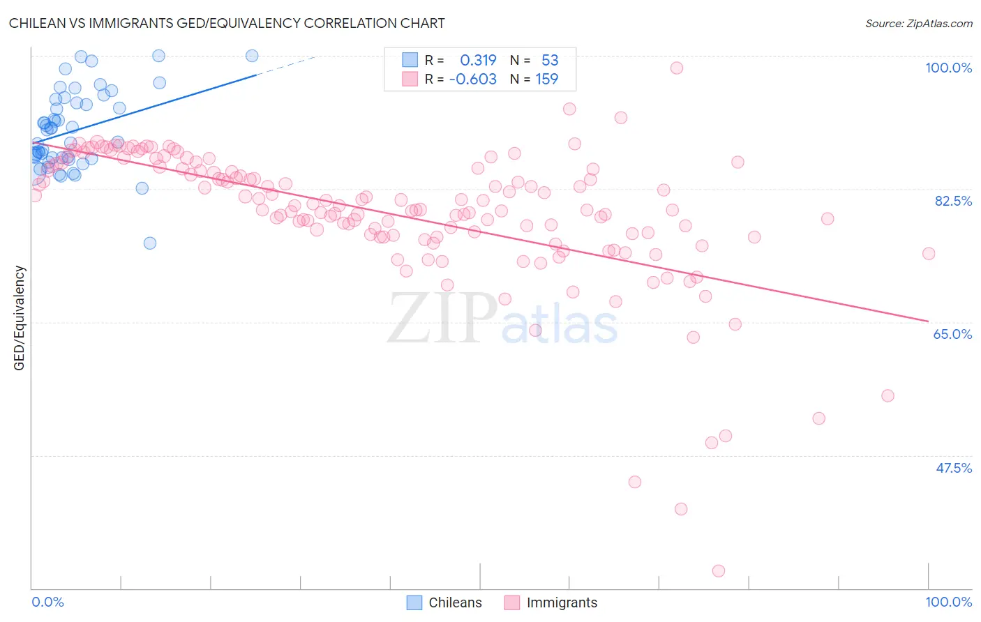 Chilean vs Immigrants GED/Equivalency