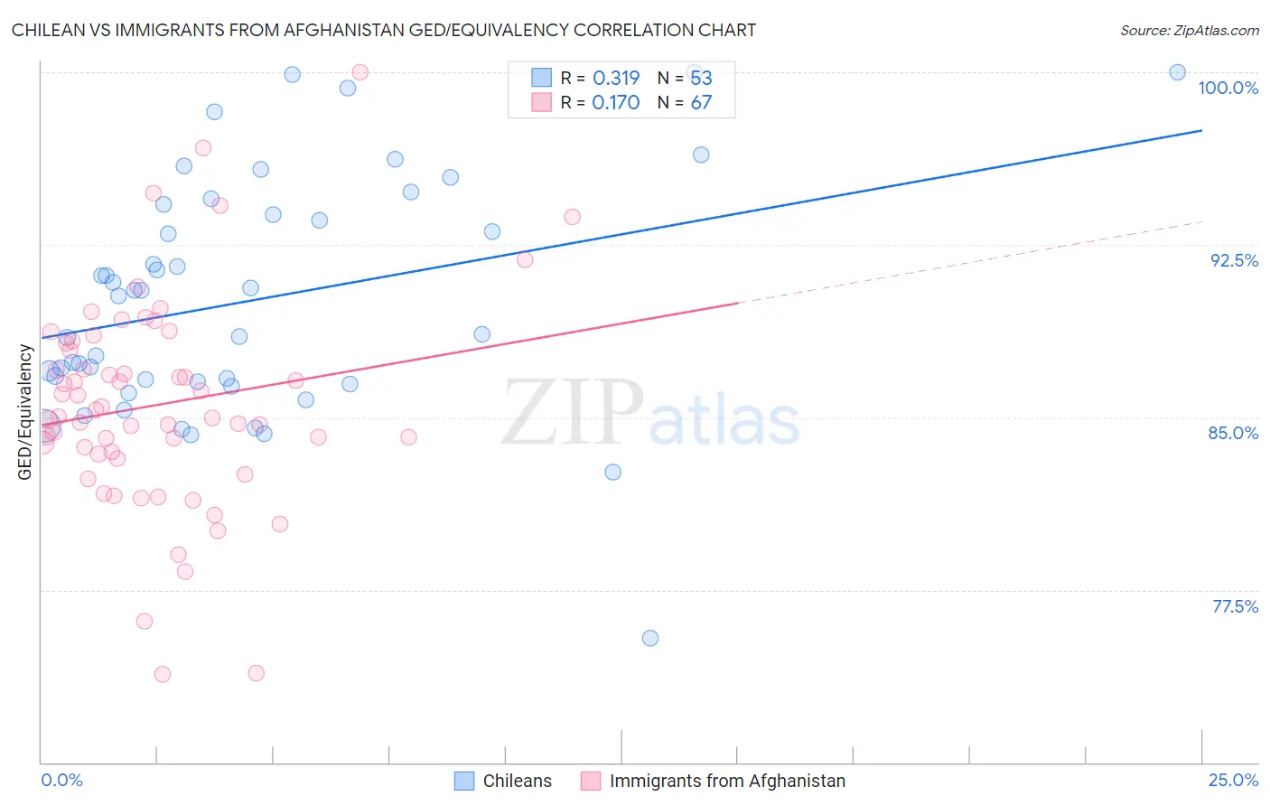 Chilean vs Immigrants from Afghanistan GED/Equivalency