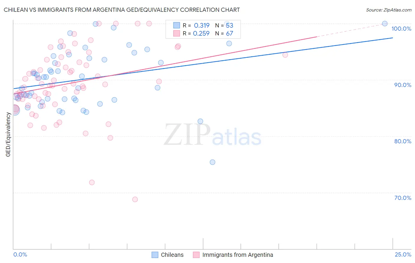 Chilean vs Immigrants from Argentina GED/Equivalency