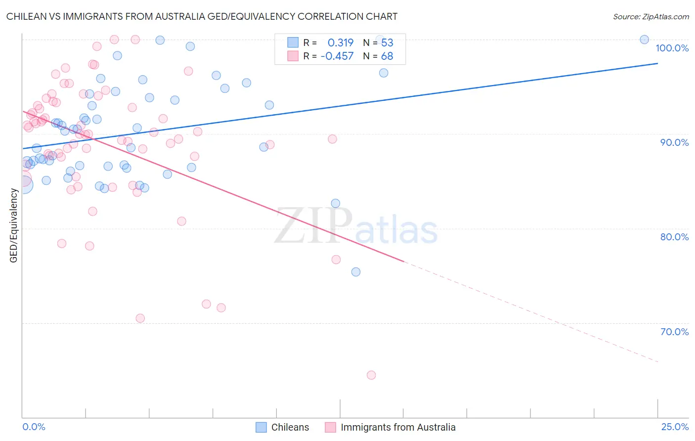 Chilean vs Immigrants from Australia GED/Equivalency