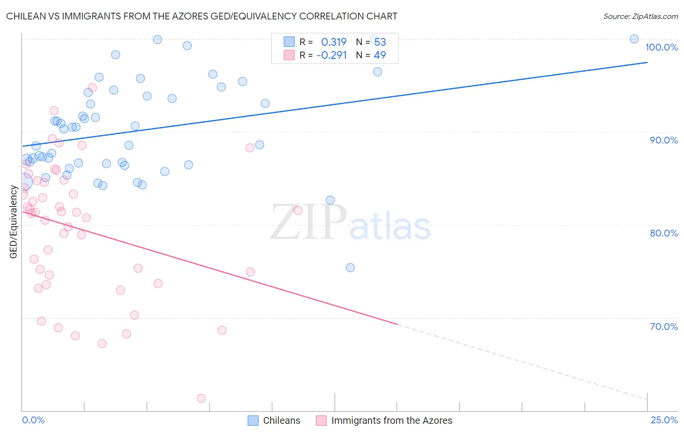 Chilean vs Immigrants from the Azores GED/Equivalency