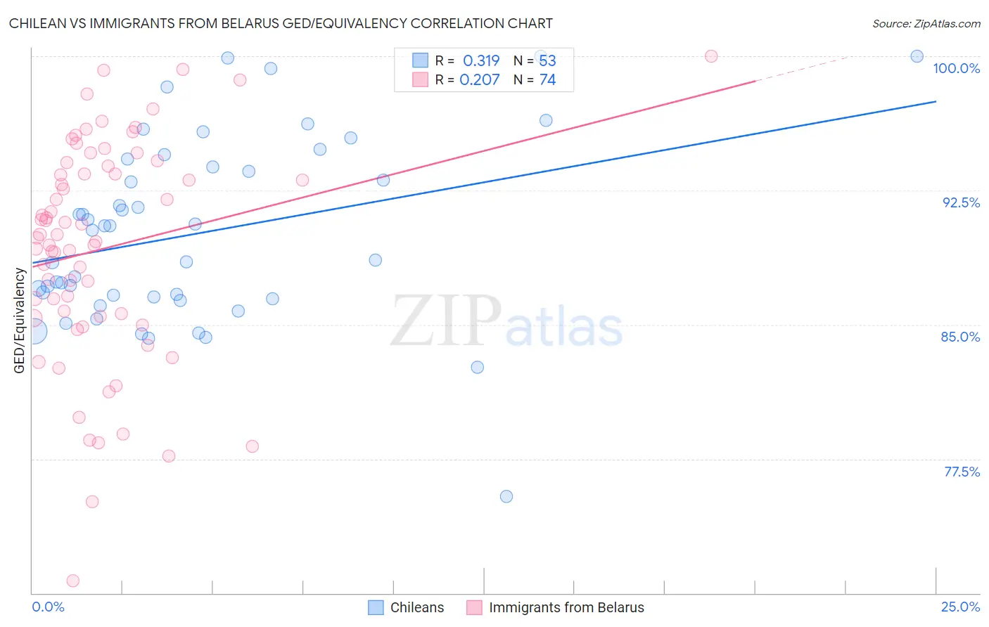 Chilean vs Immigrants from Belarus GED/Equivalency