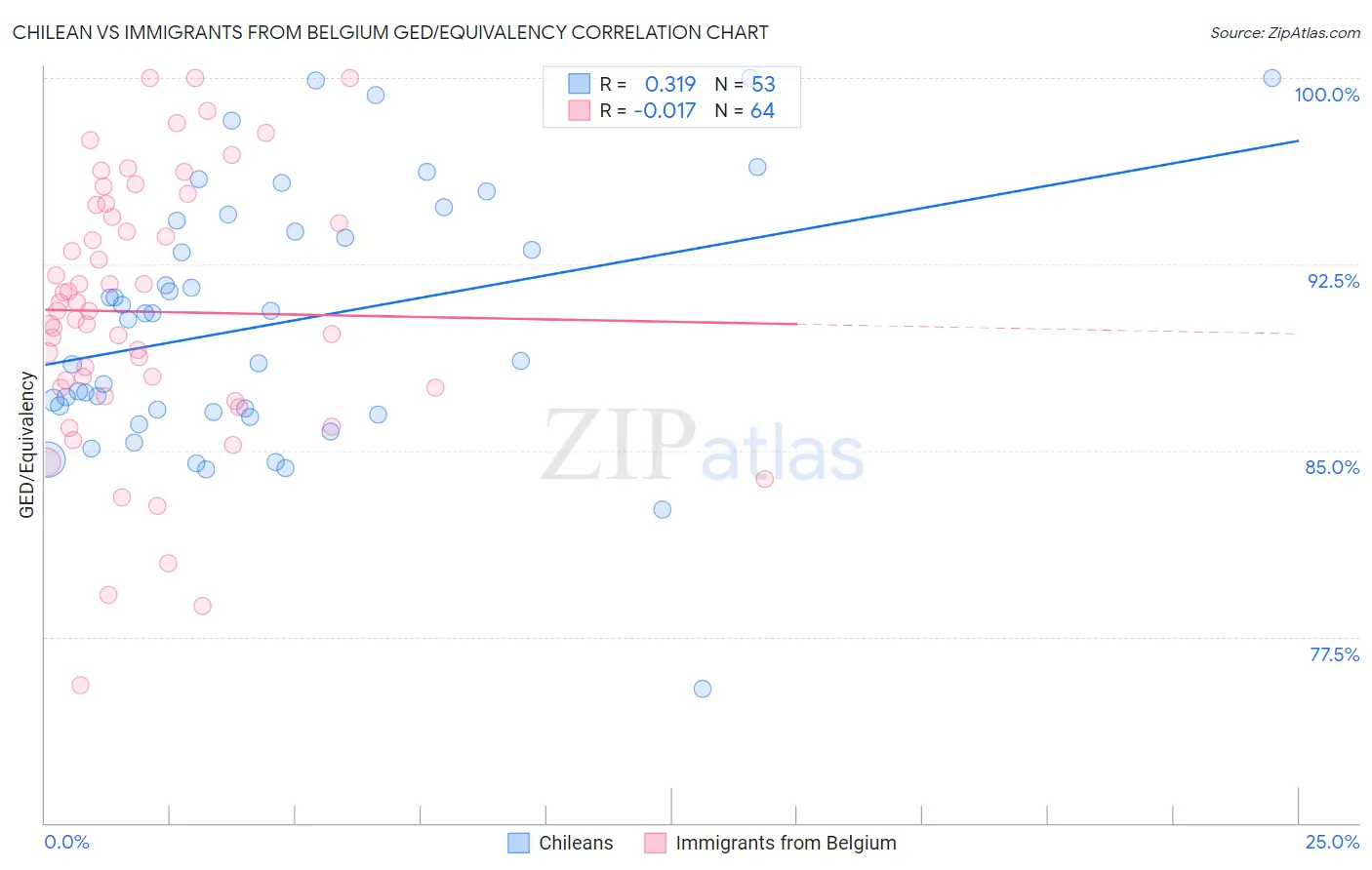 Chilean vs Immigrants from Belgium GED/Equivalency