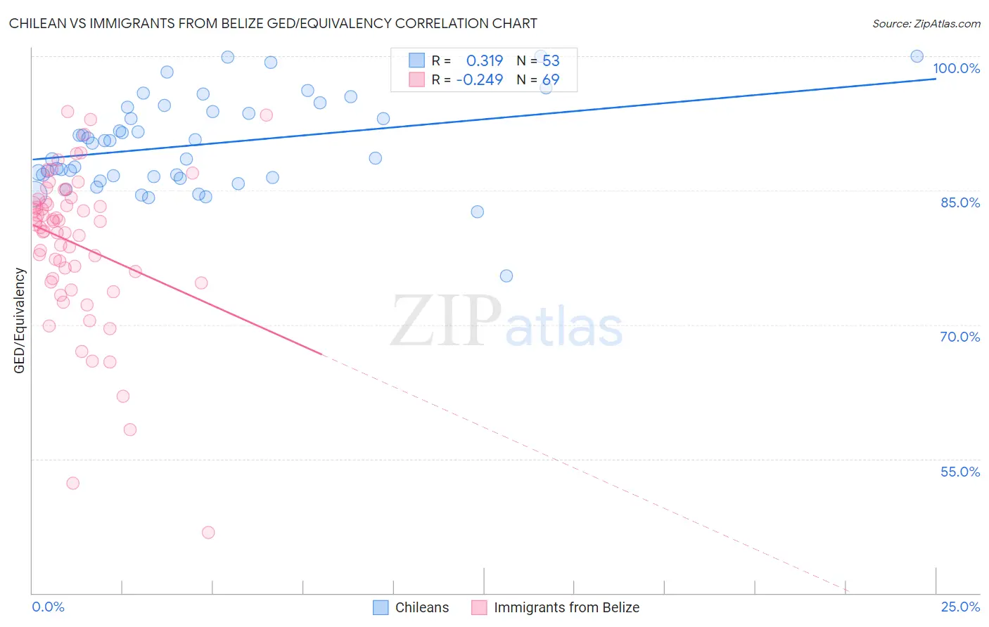 Chilean vs Immigrants from Belize GED/Equivalency