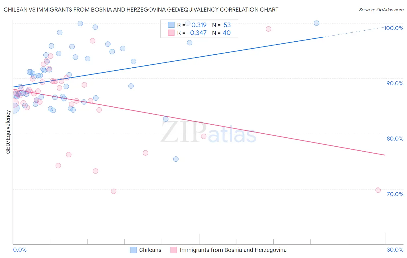 Chilean vs Immigrants from Bosnia and Herzegovina GED/Equivalency