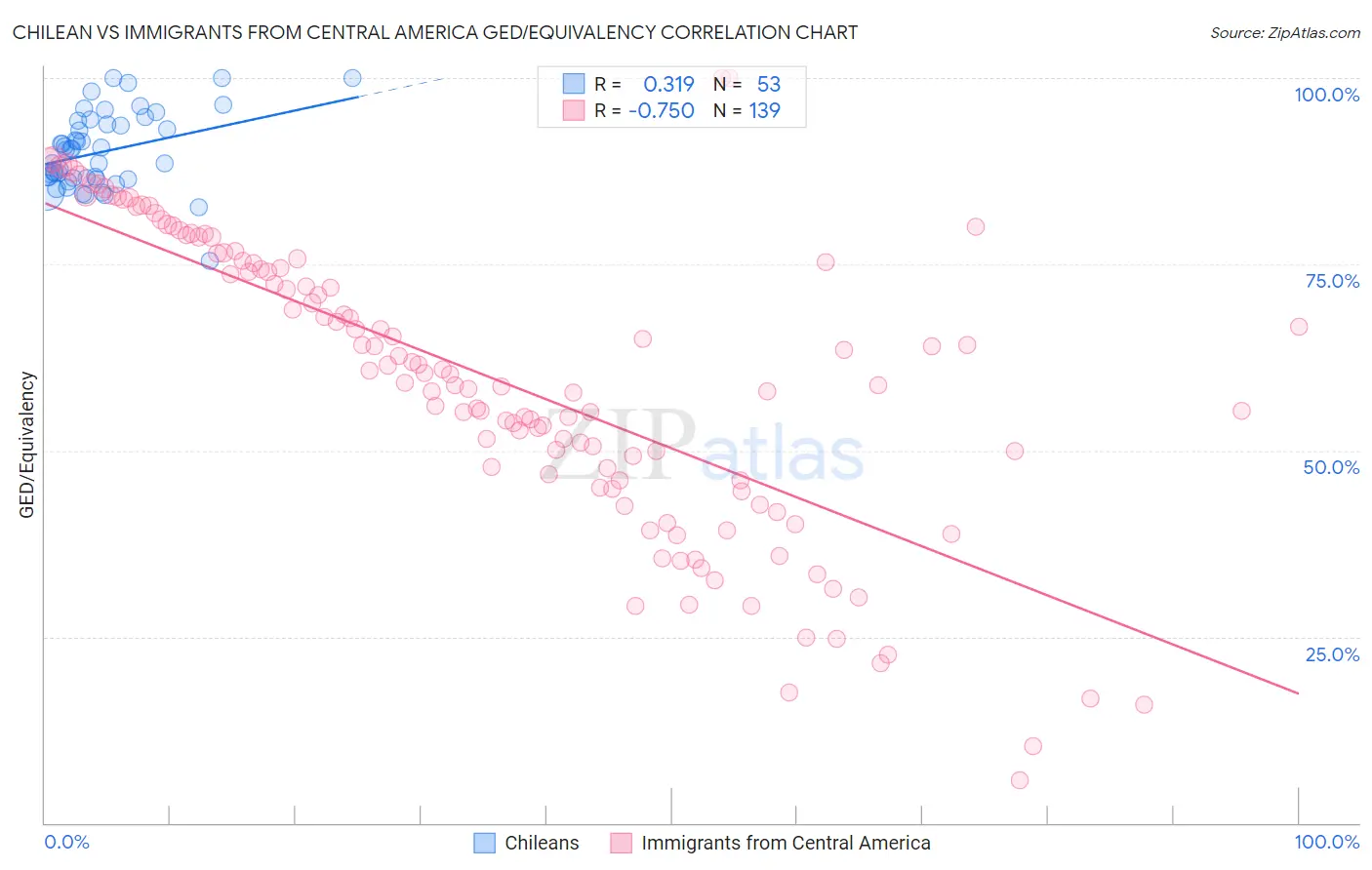 Chilean vs Immigrants from Central America GED/Equivalency