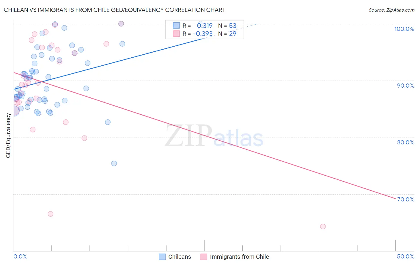 Chilean vs Immigrants from Chile GED/Equivalency