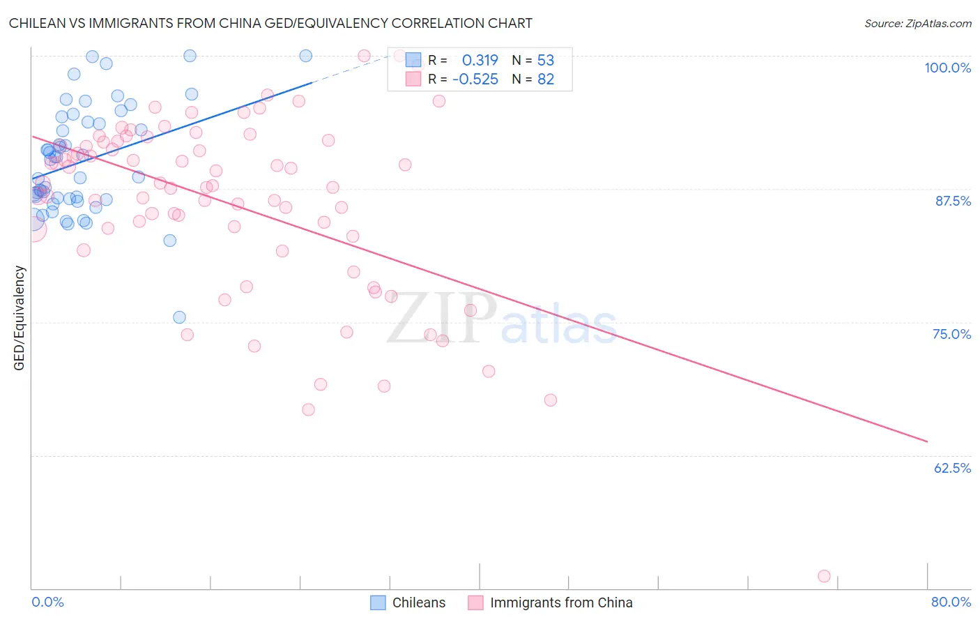 Chilean vs Immigrants from China GED/Equivalency