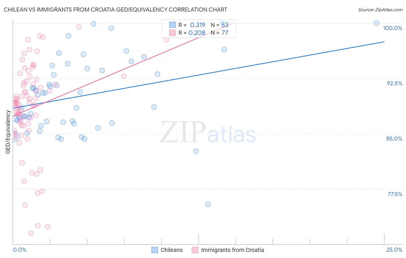 Chilean vs Immigrants from Croatia GED/Equivalency