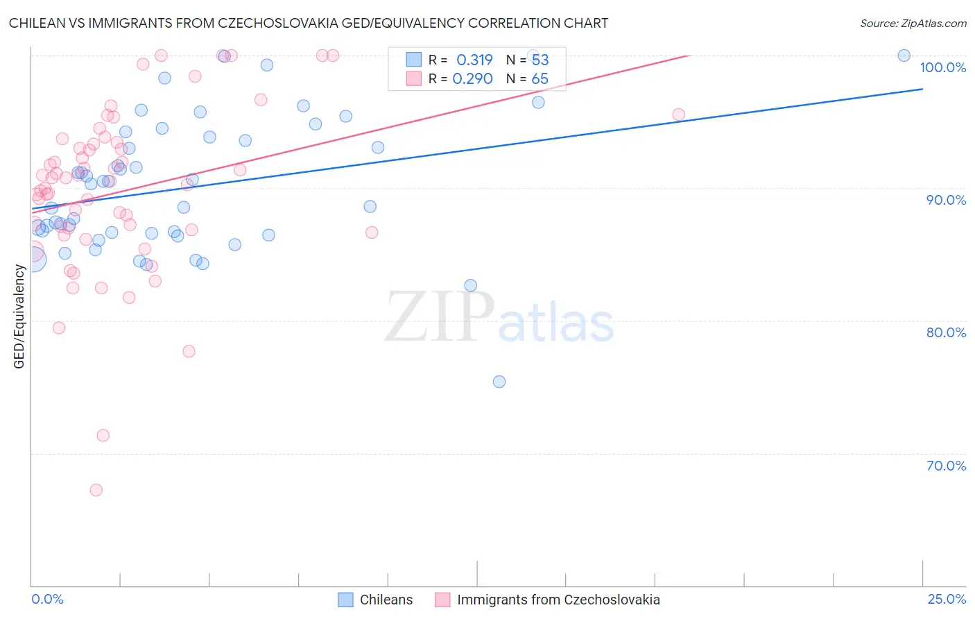 Chilean vs Immigrants from Czechoslovakia GED/Equivalency