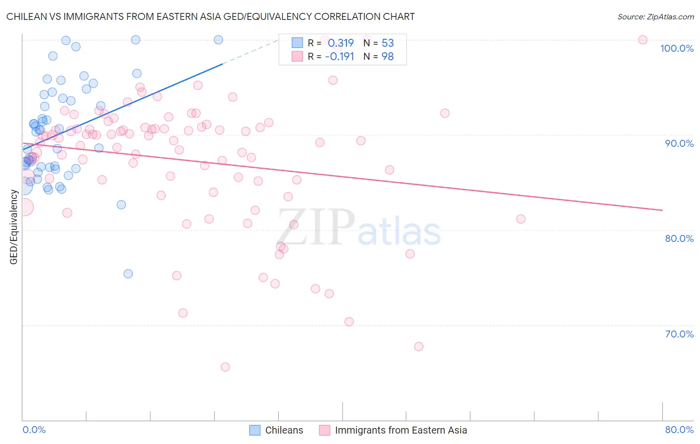 Chilean vs Immigrants from Eastern Asia GED/Equivalency