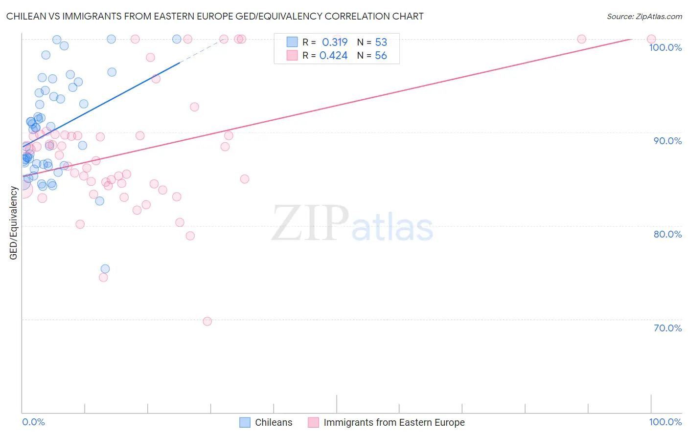 Chilean vs Immigrants from Eastern Europe GED/Equivalency