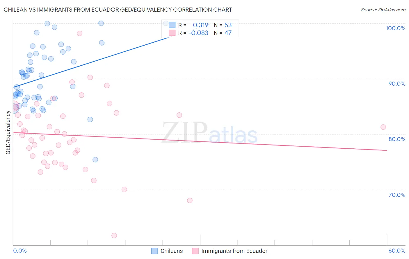 Chilean vs Immigrants from Ecuador GED/Equivalency