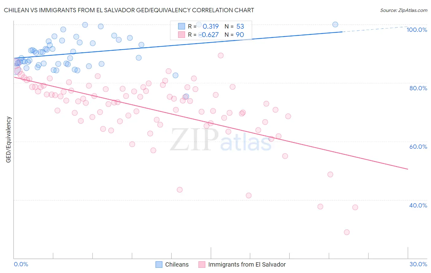 Chilean vs Immigrants from El Salvador GED/Equivalency