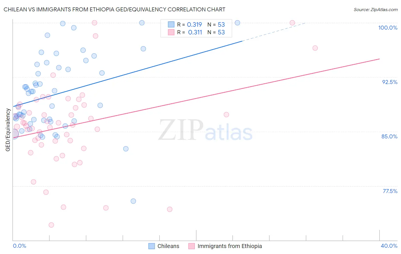 Chilean vs Immigrants from Ethiopia GED/Equivalency