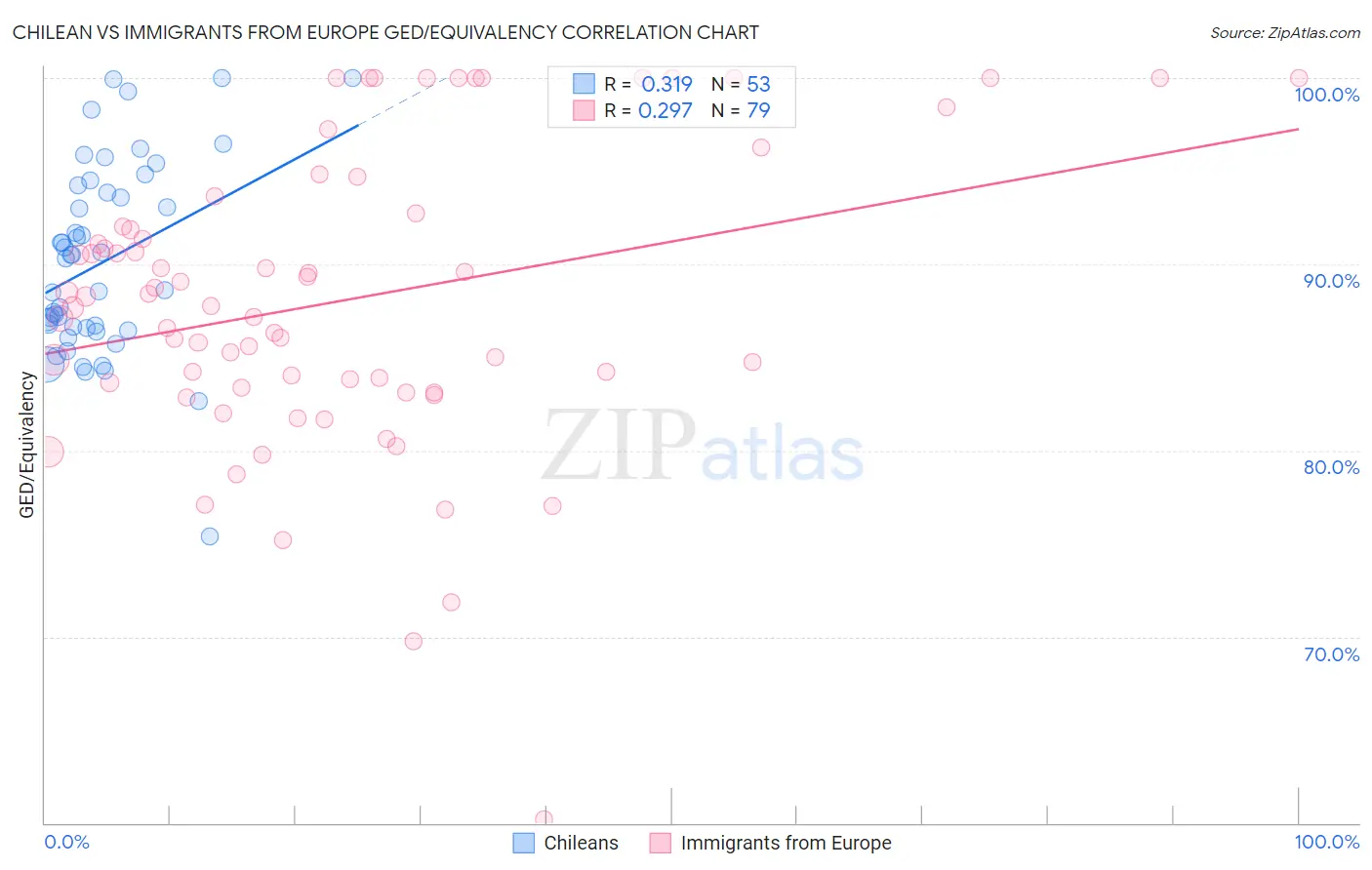 Chilean vs Immigrants from Europe GED/Equivalency