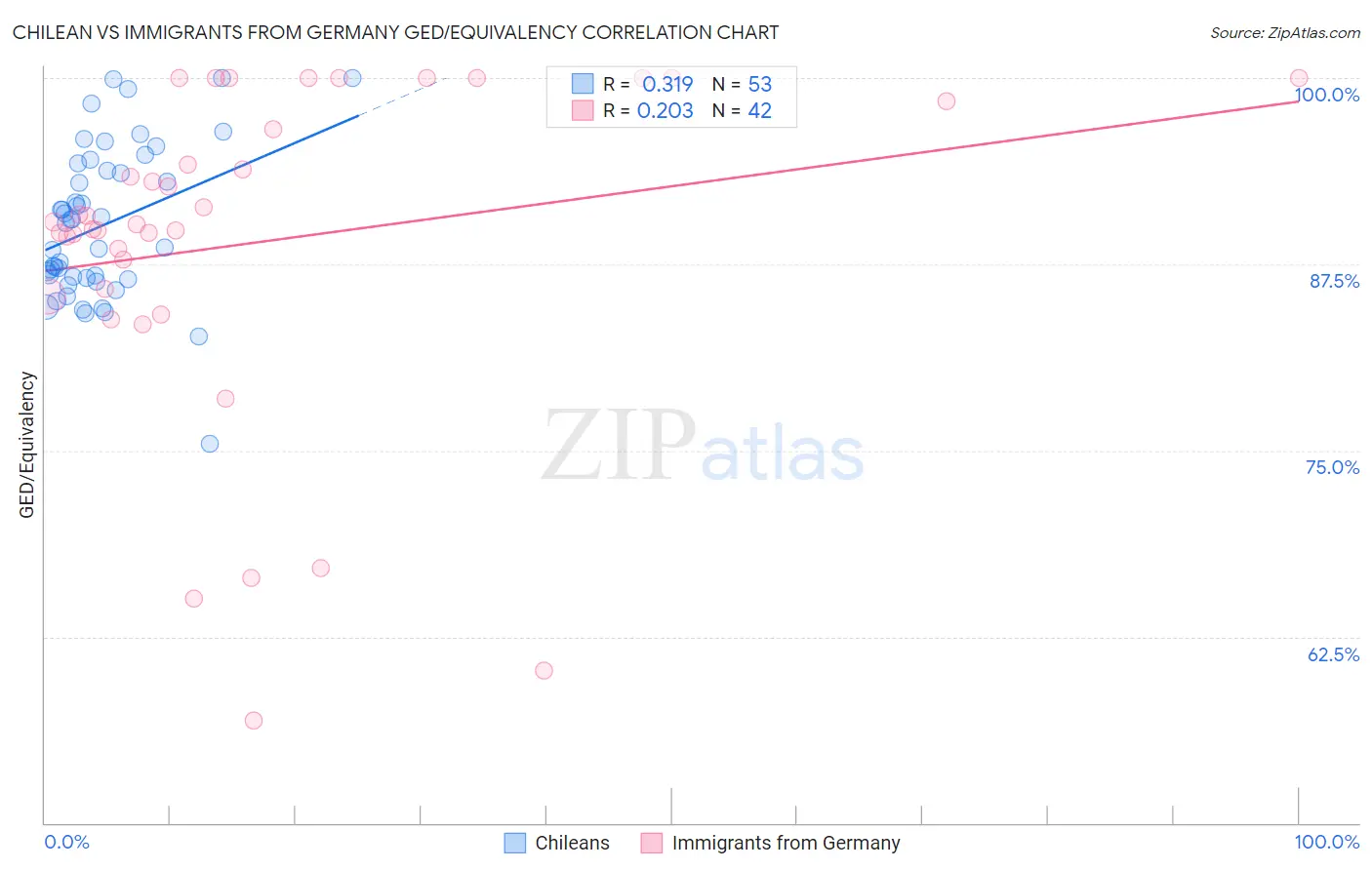 Chilean vs Immigrants from Germany GED/Equivalency