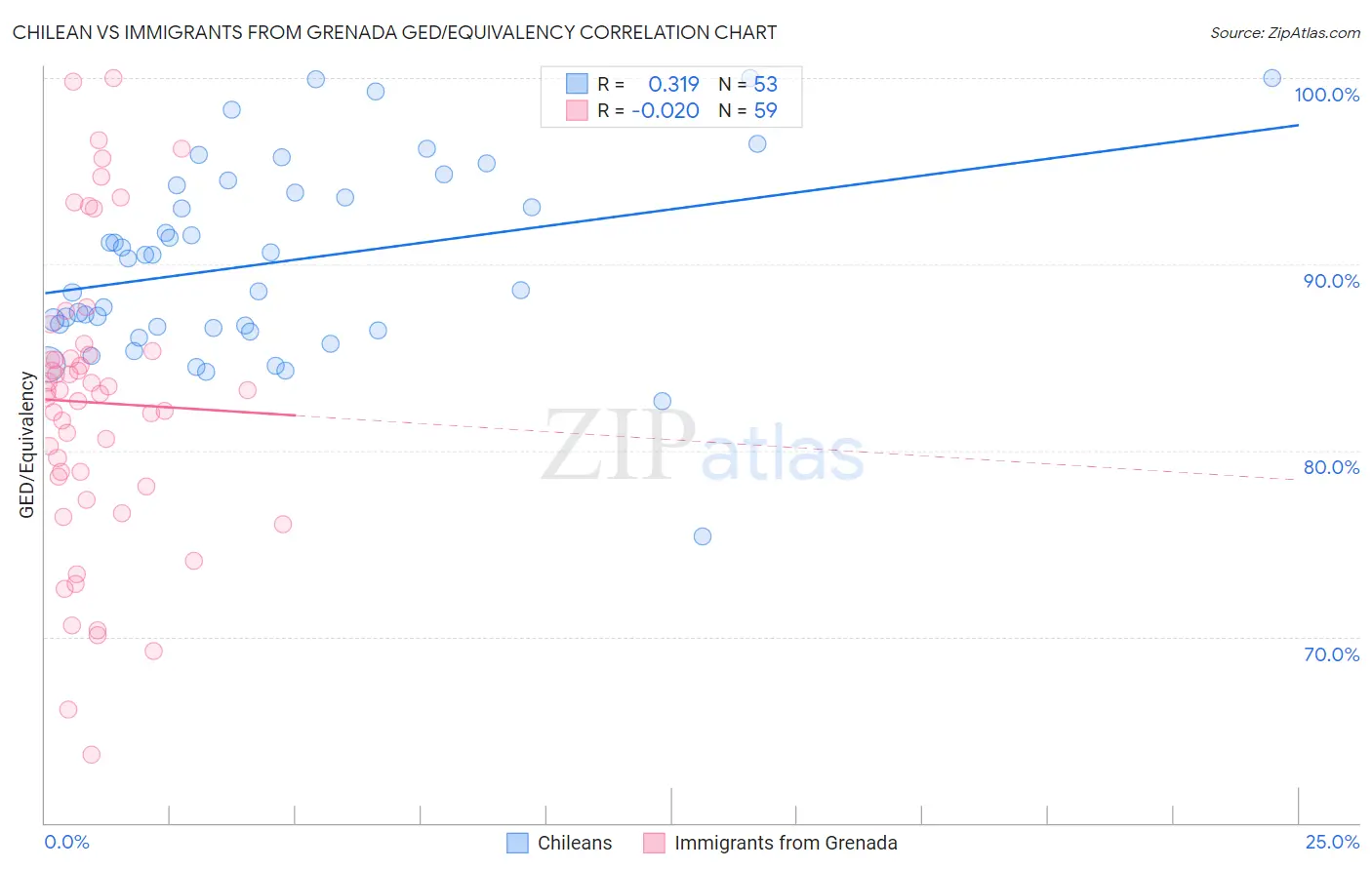 Chilean vs Immigrants from Grenada GED/Equivalency