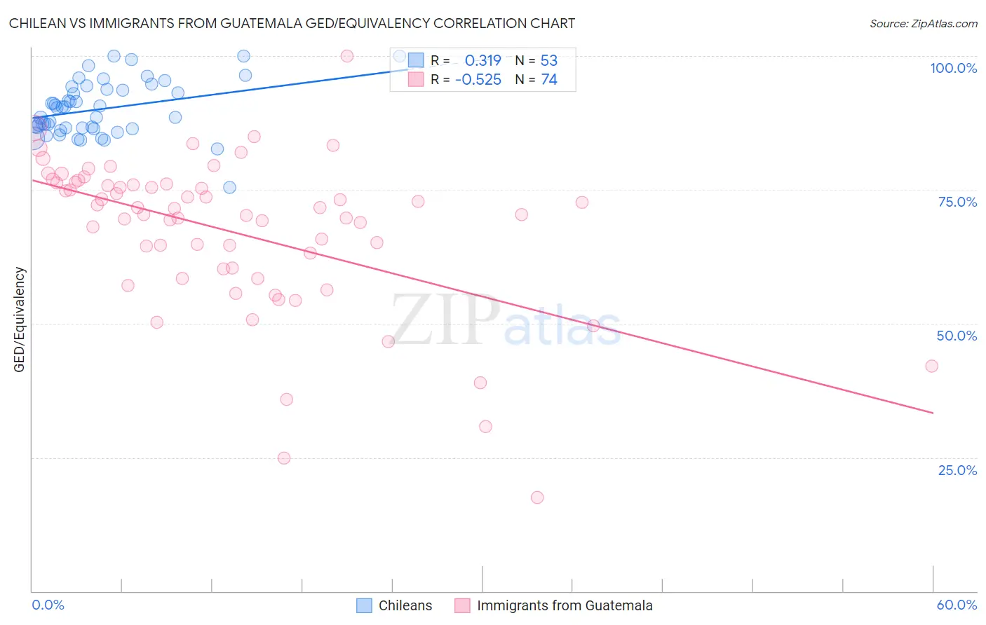 Chilean vs Immigrants from Guatemala GED/Equivalency