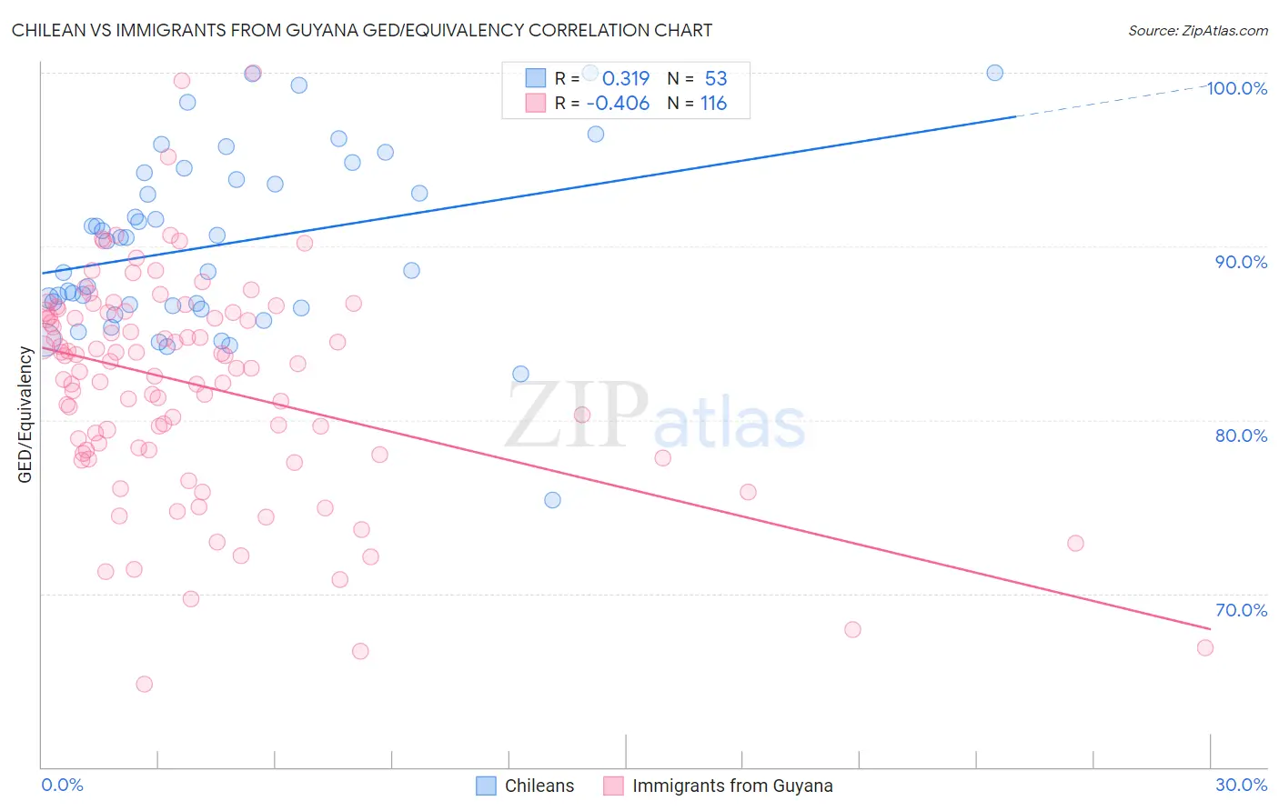 Chilean vs Immigrants from Guyana GED/Equivalency