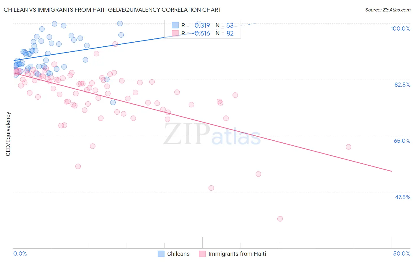 Chilean vs Immigrants from Haiti GED/Equivalency