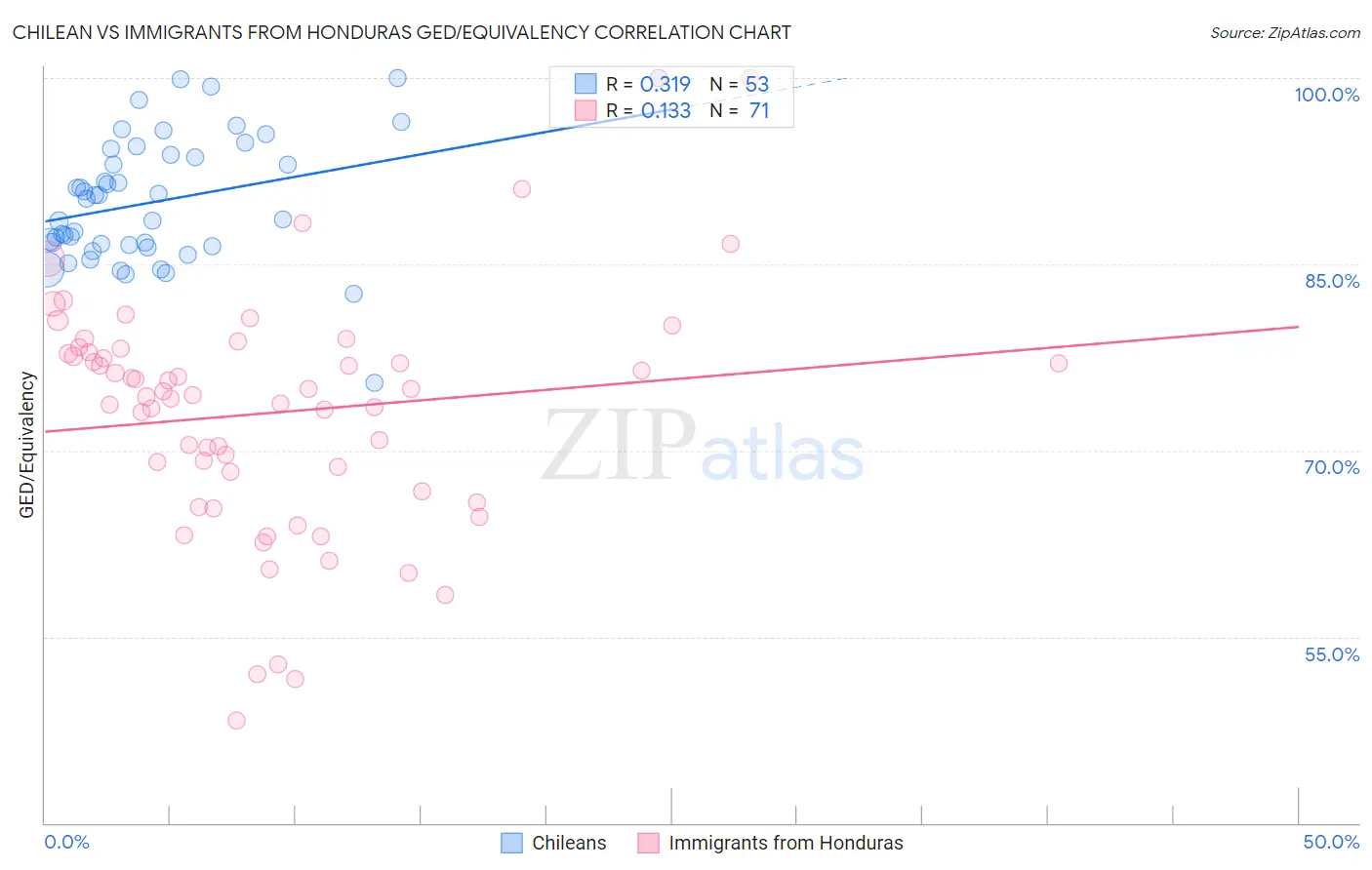 Chilean vs Immigrants from Honduras GED/Equivalency