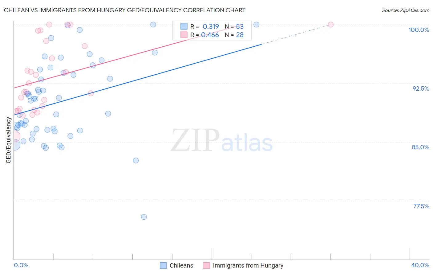 Chilean vs Immigrants from Hungary GED/Equivalency