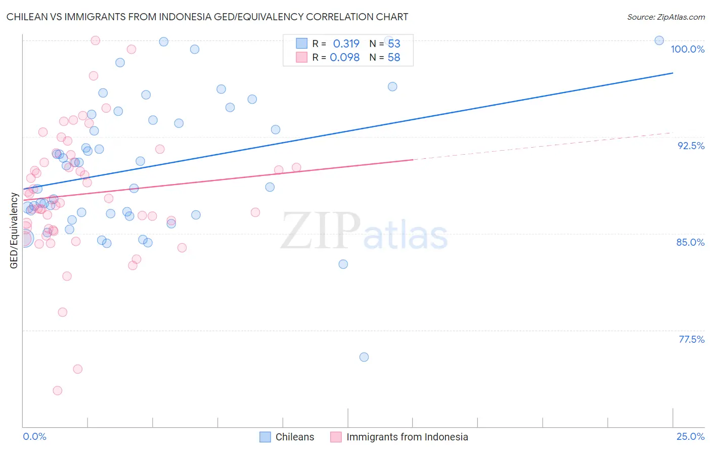 Chilean vs Immigrants from Indonesia GED/Equivalency