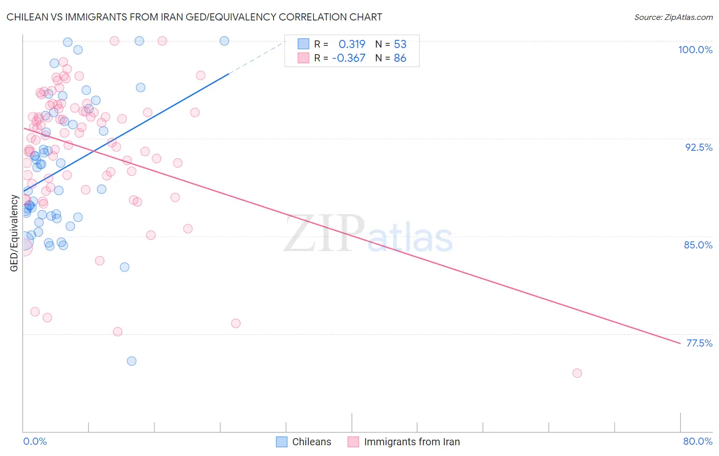 Chilean vs Immigrants from Iran GED/Equivalency