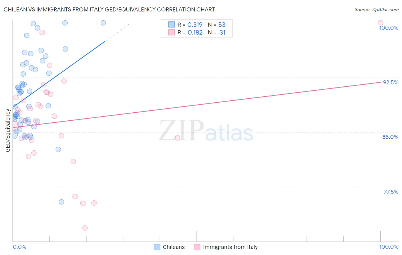 Chilean vs Immigrants from Italy GED/Equivalency