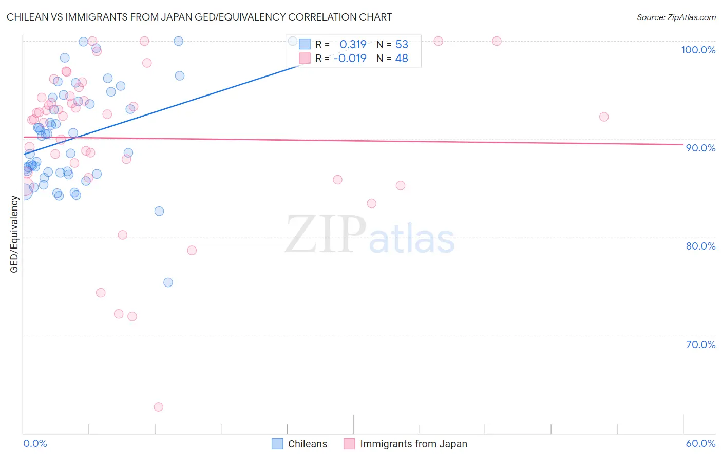 Chilean vs Immigrants from Japan GED/Equivalency