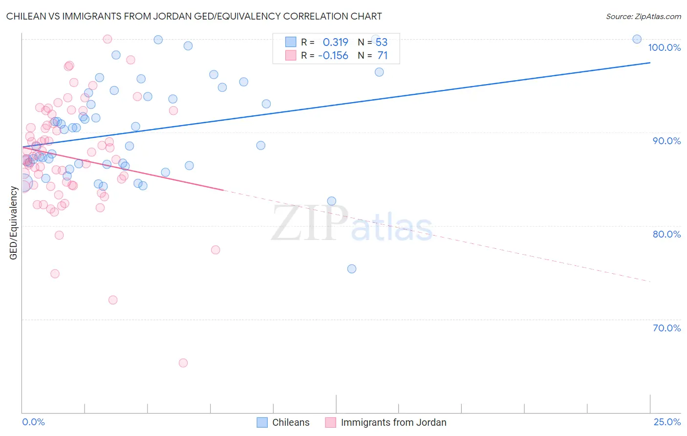 Chilean vs Immigrants from Jordan GED/Equivalency