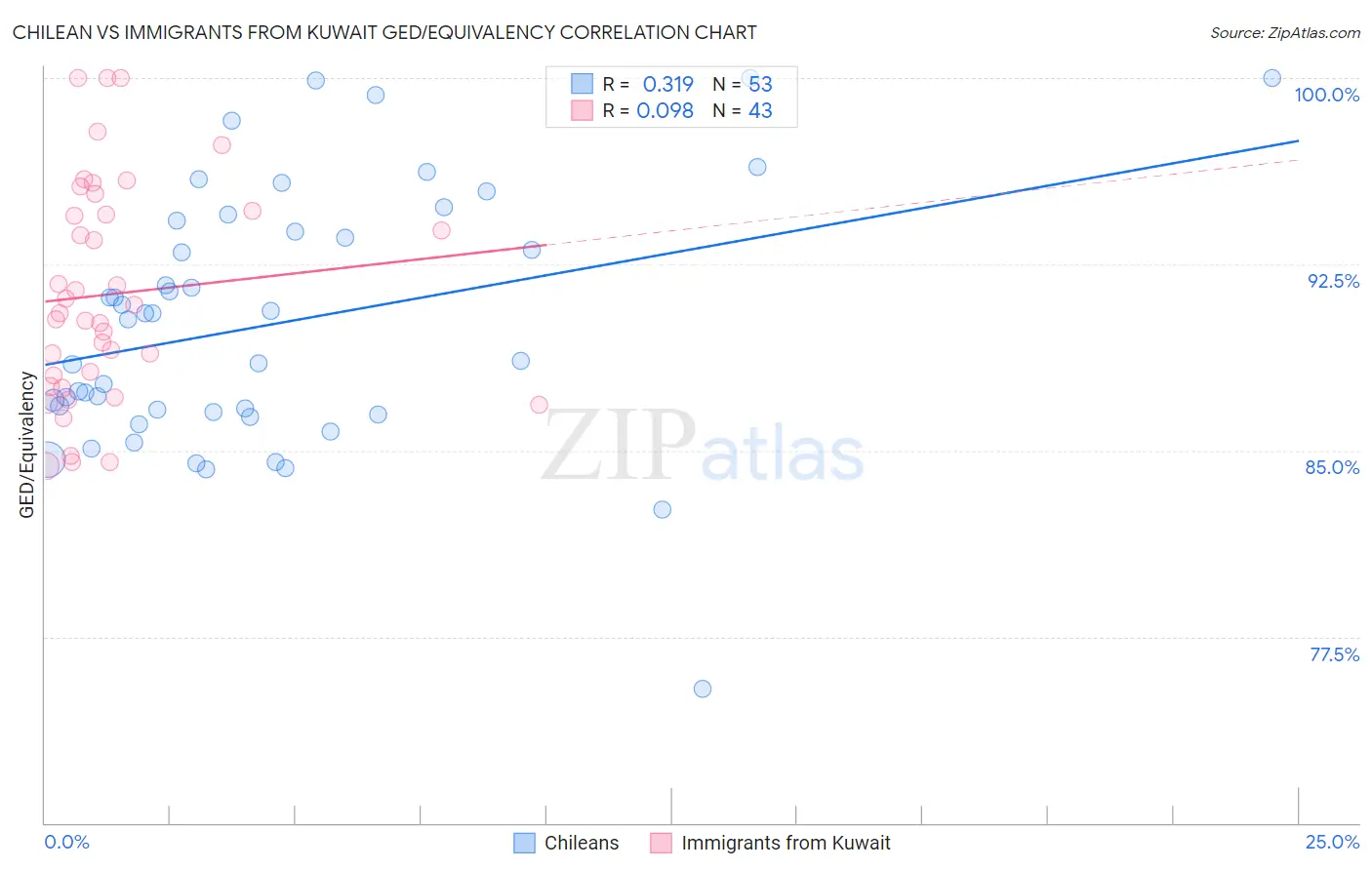 Chilean vs Immigrants from Kuwait GED/Equivalency