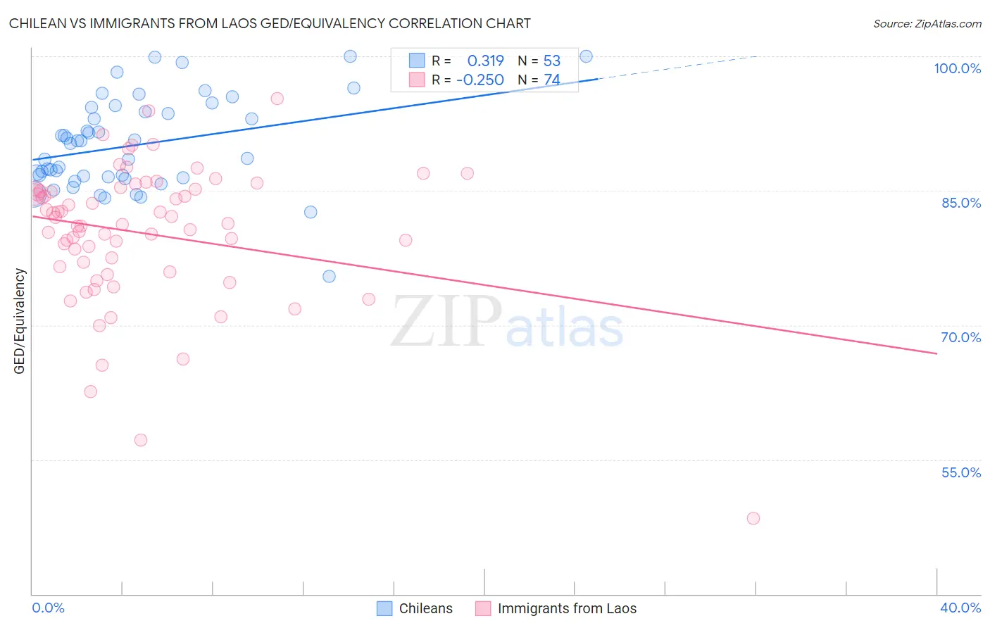 Chilean vs Immigrants from Laos GED/Equivalency