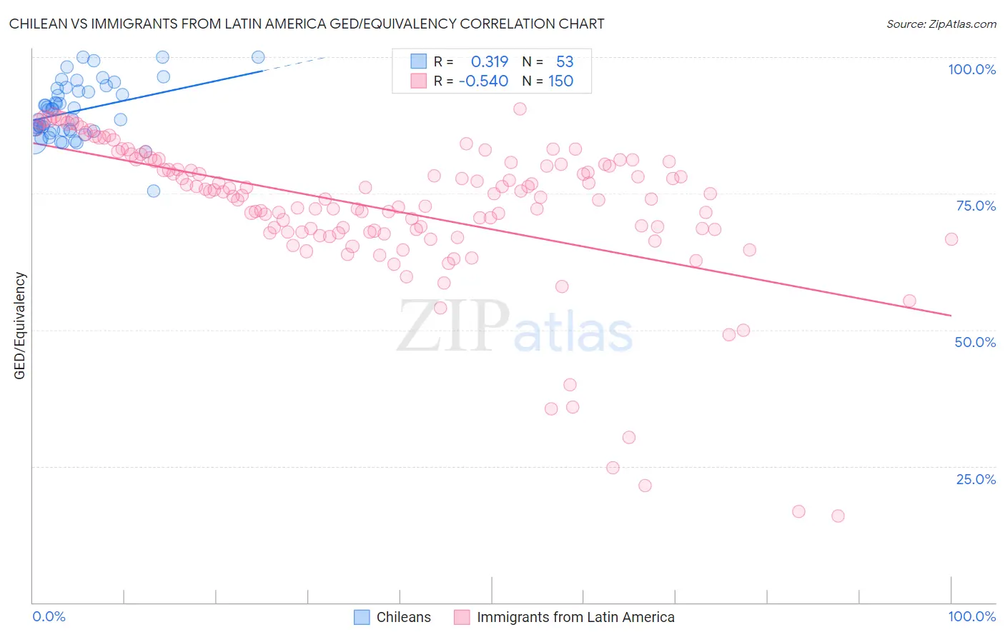 Chilean vs Immigrants from Latin America GED/Equivalency