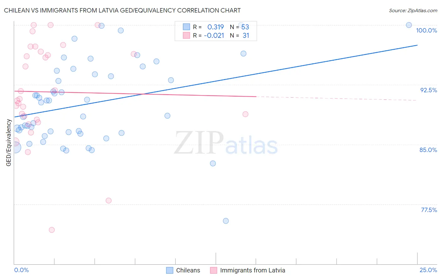 Chilean vs Immigrants from Latvia GED/Equivalency