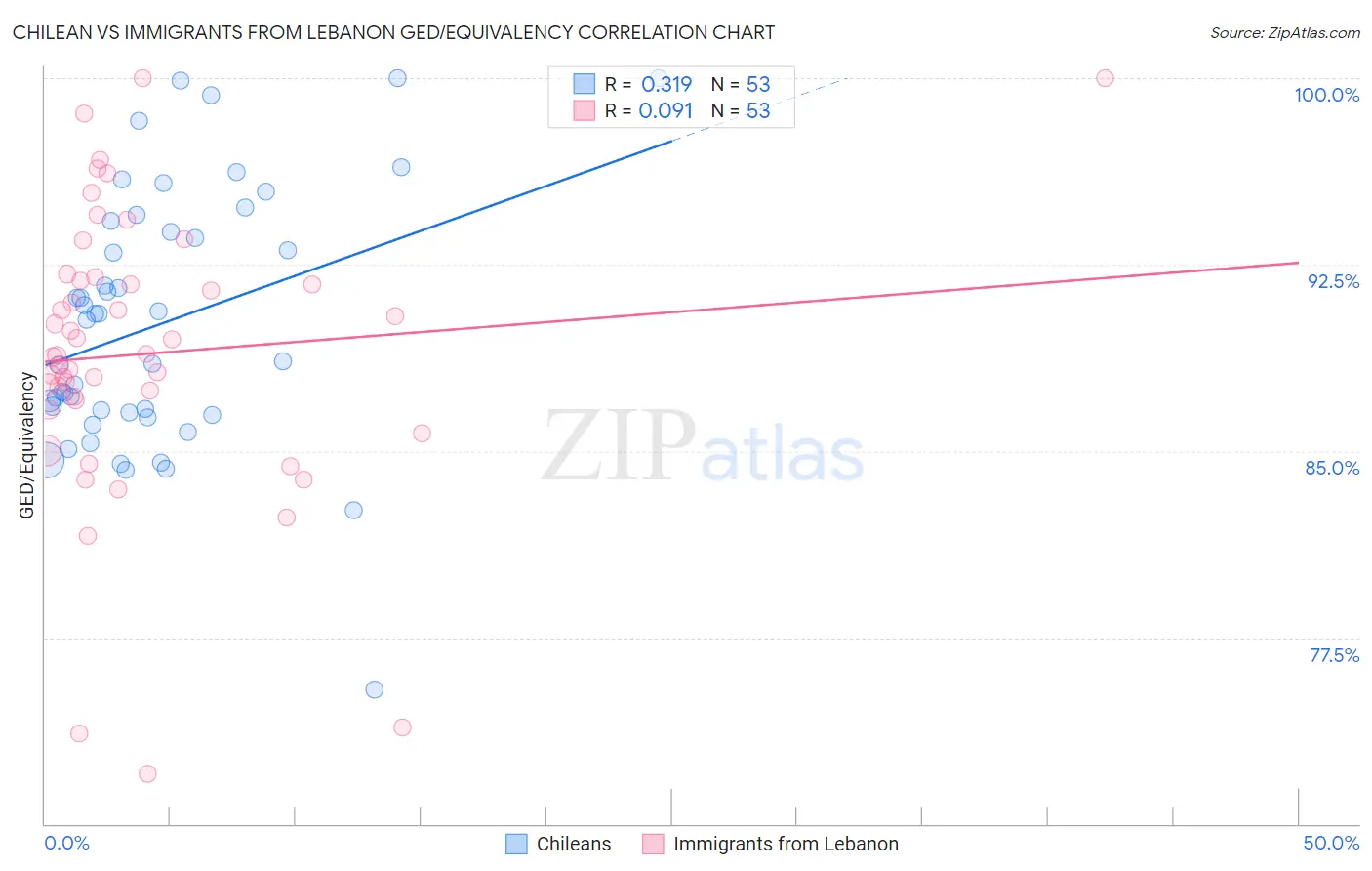 Chilean vs Immigrants from Lebanon GED/Equivalency