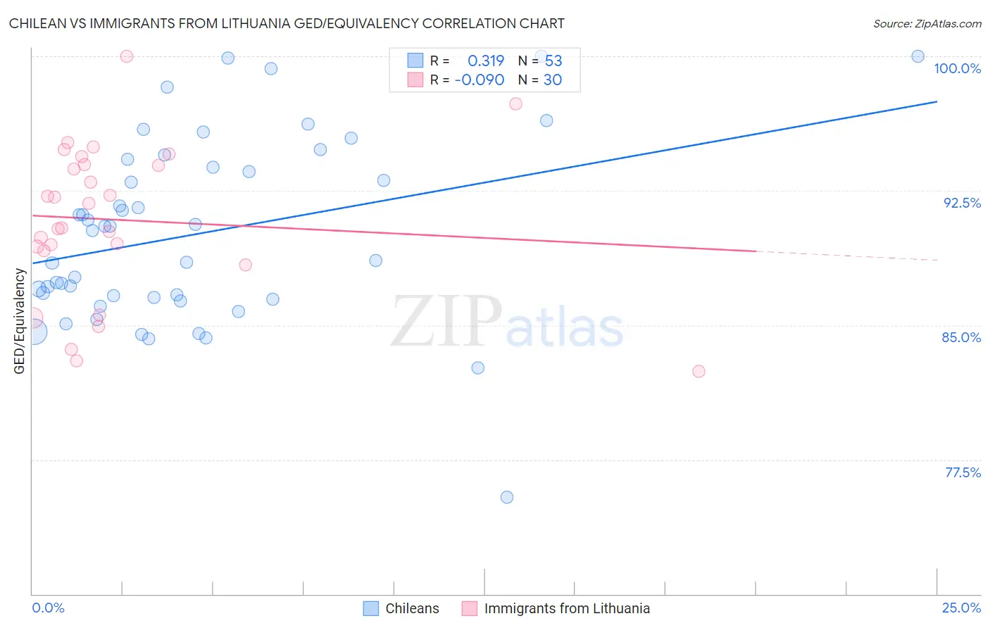 Chilean vs Immigrants from Lithuania GED/Equivalency