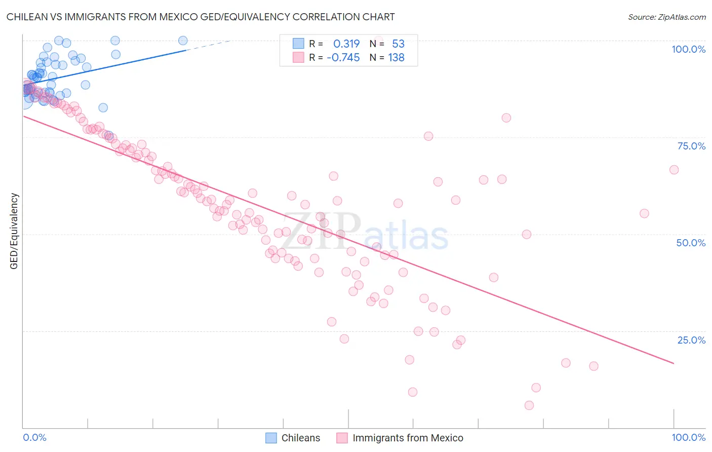 Chilean vs Immigrants from Mexico GED/Equivalency