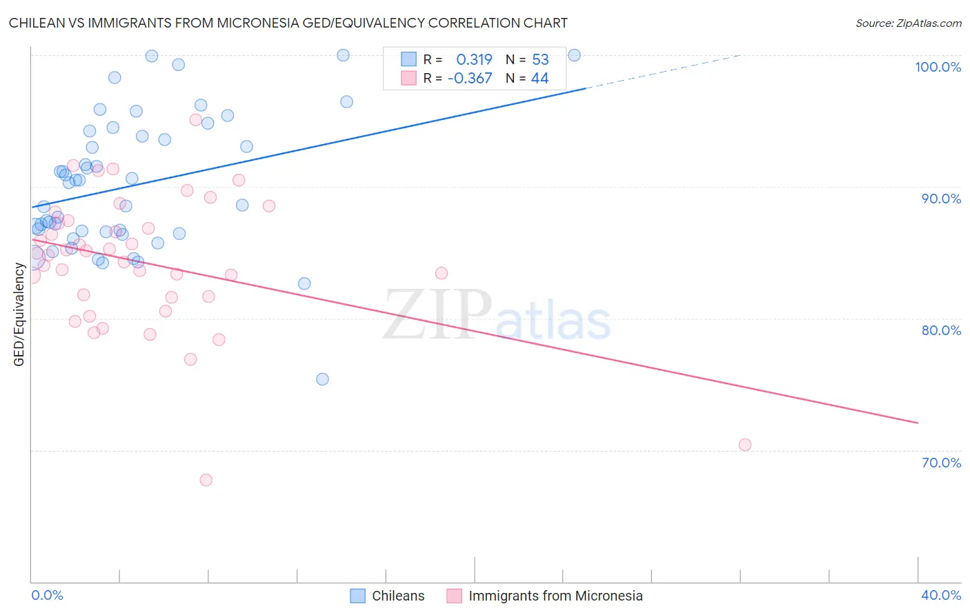 Chilean vs Immigrants from Micronesia GED/Equivalency