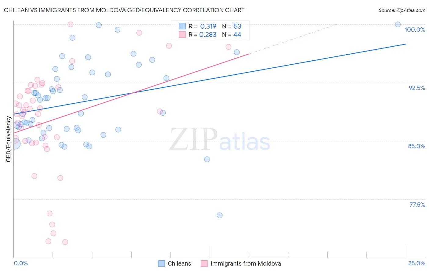 Chilean vs Immigrants from Moldova GED/Equivalency