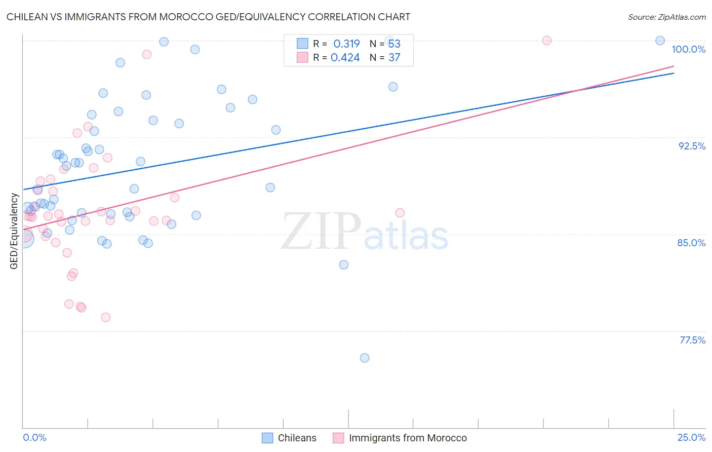 Chilean vs Immigrants from Morocco GED/Equivalency