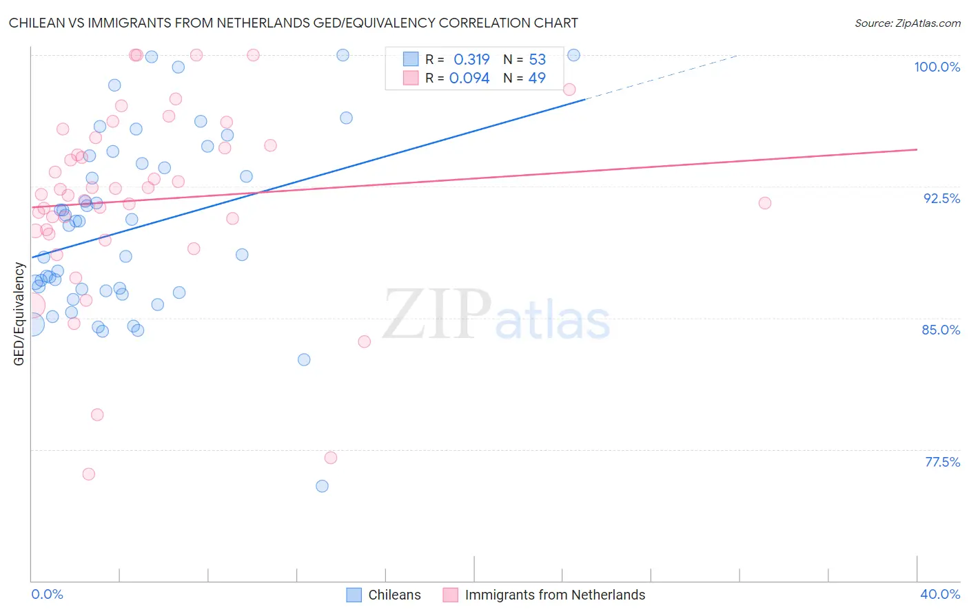 Chilean vs Immigrants from Netherlands GED/Equivalency