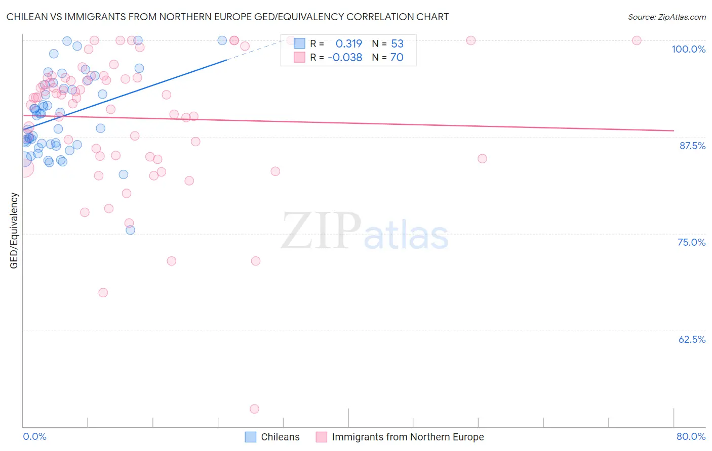 Chilean vs Immigrants from Northern Europe GED/Equivalency