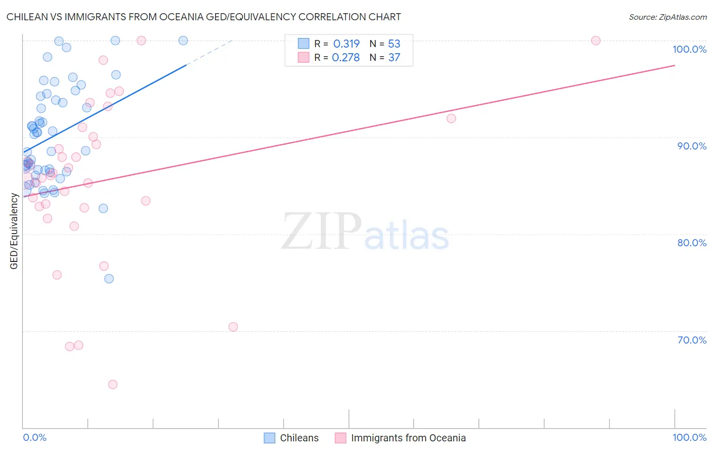 Chilean vs Immigrants from Oceania GED/Equivalency